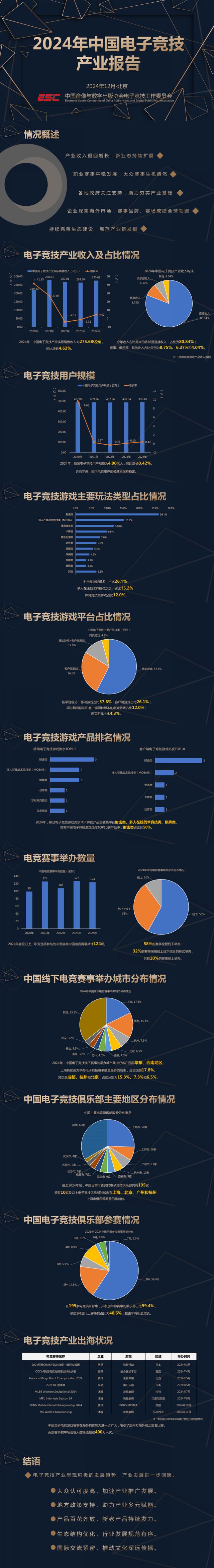 新葡萄娱乐平台电竞用户达到49亿 2024年中国电子竞技产业报告发布(图2)