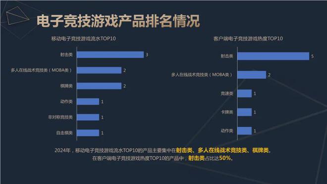 新葡萄娱乐网址2024中国电竞产业报告：收入2756亿成都办赛全国第二(图7)