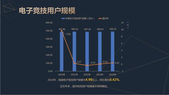 新葡萄娱乐网址2024中国电竞产业报告：收入2756亿成都办赛全国第二(图4)