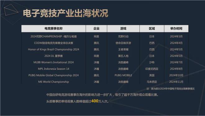 新葡萄娱乐网址2024中国电竞产业报告：收入2756亿成都办赛全国第二(图12)