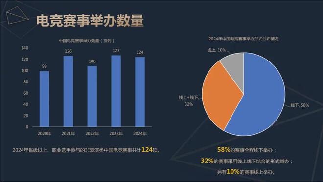 新葡萄娱乐网址2024中国电竞产业报告：收入2756亿成都办赛全国第二(图8)