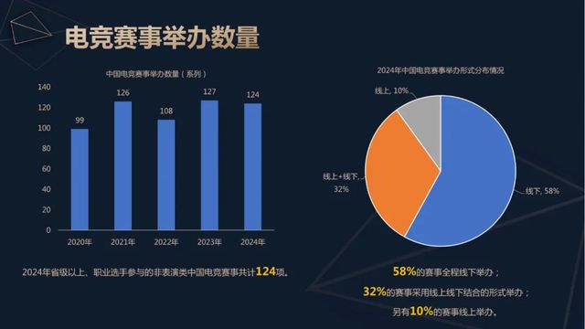新葡萄娱乐下载2024年中国电竞产业收入重回增长：49亿用户撑起近276亿元销售收入 直播贡献超80%(图3)