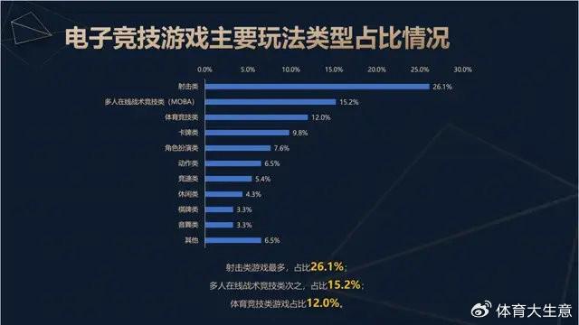 2024中国电竞产业报告：新葡萄娱乐官网国内电竞用户约490亿射击类游戏玩家占14(图3)
