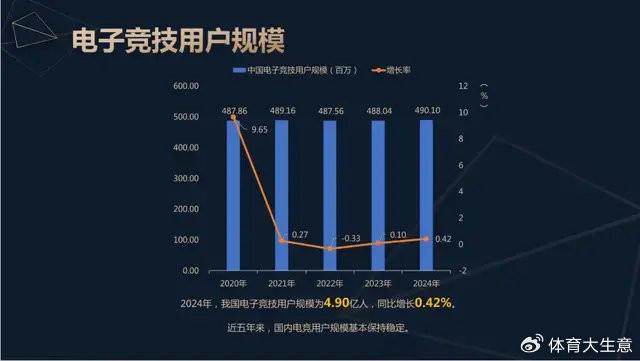 2024中国电竞产业报告：新葡萄娱乐官网国内电竞用户约490亿射击类游戏玩家占14(图2)