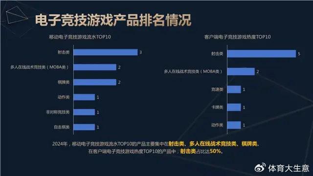2024中国电竞产业报告：新葡萄娱乐官网国内电竞用户约490亿射击类游戏玩家占14(图5)