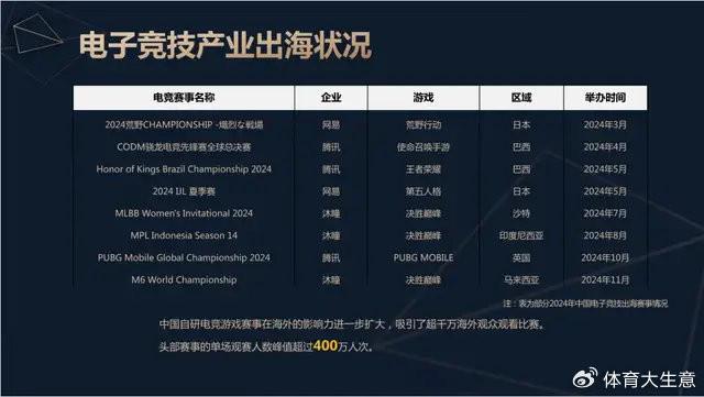 2024中国电竞产业报告：新葡萄娱乐官网国内电竞用户约490亿射击类游戏玩家占14(图10)