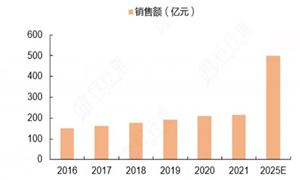 电竞行业发展现状：2新葡萄娱乐入口023年中国电竞市场规模约1664亿元 同比增长54%(图2)