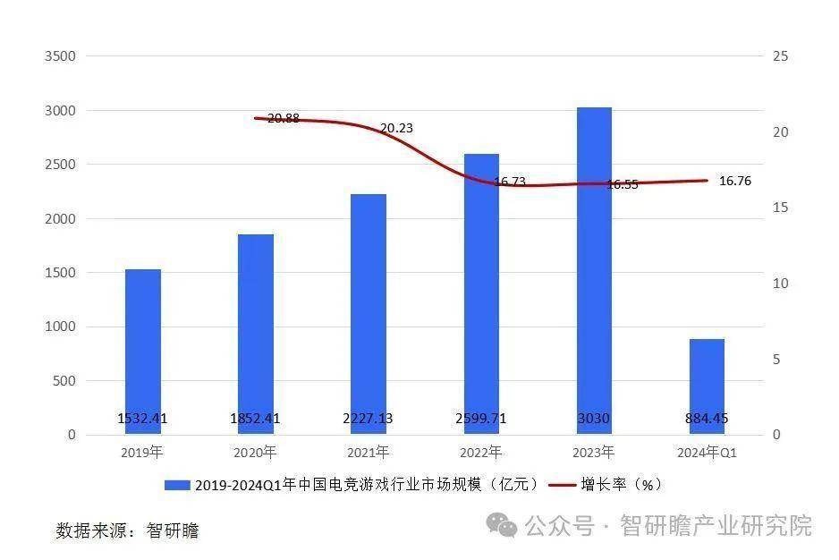 中国移动电竞游戏行业新葡萄娱乐下载市场运营状况及投资战略决策报告(图3)