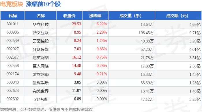 电竞板块3月27日涨01%华立科技领涨主力资金净流出302新葡萄娱乐app亿元