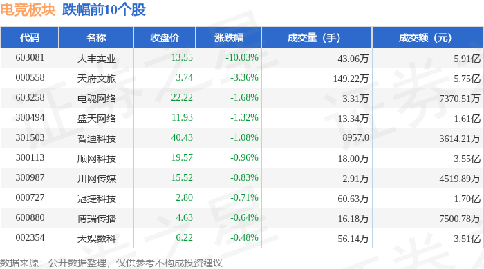电竞板块3月27日涨01%华立科技领涨主力资金净流出302新葡萄娱乐app亿元(图2)