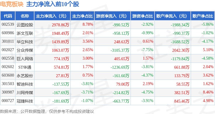 电竞板块3月27日涨01%华立科技领涨主力资金净流出302新葡萄娱乐app亿元(图3)