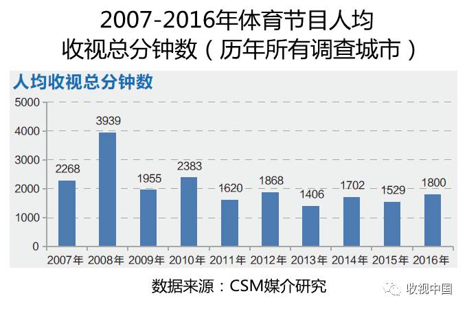 2016年全新葡萄娱乐注册国体育节目收视分析