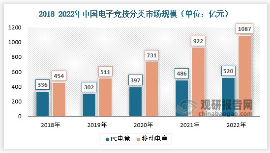 中国电竞行业发展深度新葡萄娱乐网址分析与未来前景调研报告（20232030年）(图3)