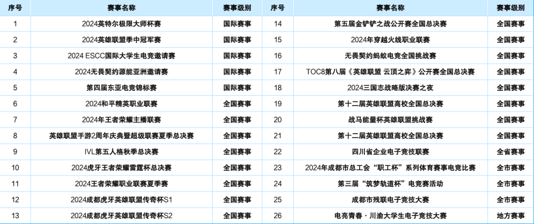2024年四川省电子新葡萄娱乐平台竞技产业报告(图11)