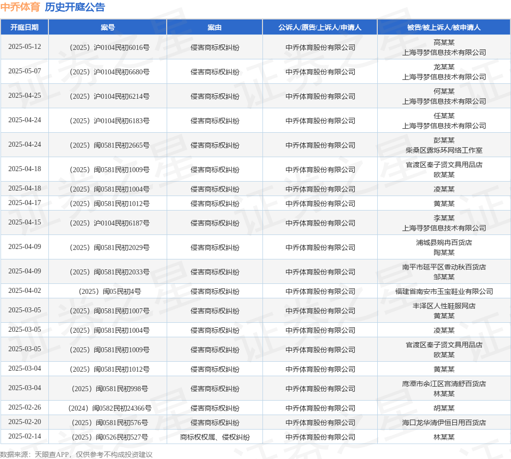 中乔新葡萄娱乐体育作为原告上诉人的1起涉及侵害商标权纠纷的诉讼将于2025年4月2日开庭