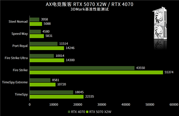 新葡萄娱乐平台打破常规 纯白涂鸦新时尚电竞叛客RTX 5070 X2W评测(图10)