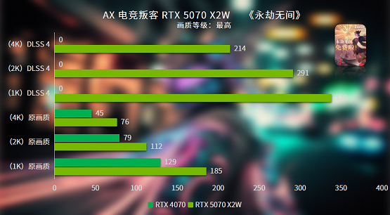 双槽双风扇 电竞新新葡萄娱乐官网时尚 电竞叛客RTX 5070 X2W性能评测(图10)