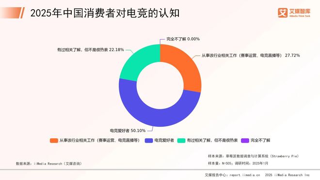 艾媒咨询新葡萄娱乐网址 2025年中国电子竞技行业消费行为调查数据