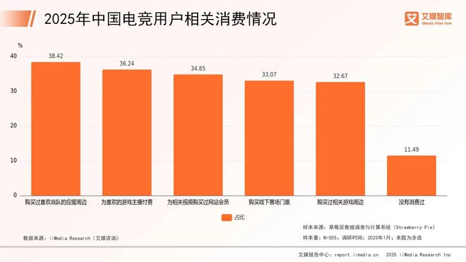 艾媒咨询新葡萄娱乐网址 2025年中国电子竞技行业消费行为调查数据(图4)