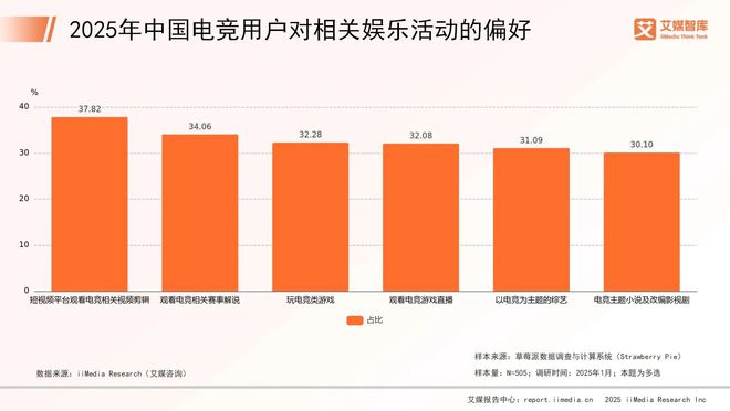 艾媒咨询新葡萄娱乐网址 2025年中国电子竞技行业消费行为调查数据(图3)
