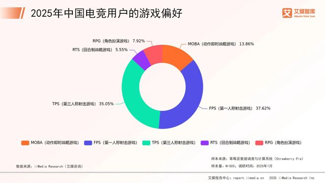 艾媒咨询新葡萄娱乐网址 2025年中国电子竞技行业消费行为调查数据(图2)