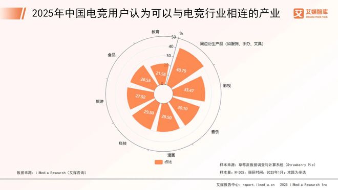 艾媒咨询新葡萄娱乐网址 2025年中国电子竞技行业消费行为调查数据(图5)