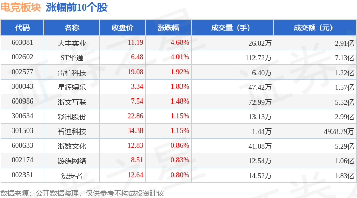 电竞板块4月11日跌031%分众传新葡萄娱乐注册媒领跌主力资金净流出163亿元