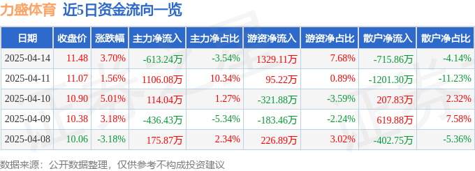 股票行情快报：力盛体育（002858）4月14日主力资金净卖出6132新葡萄娱乐入口4万元
