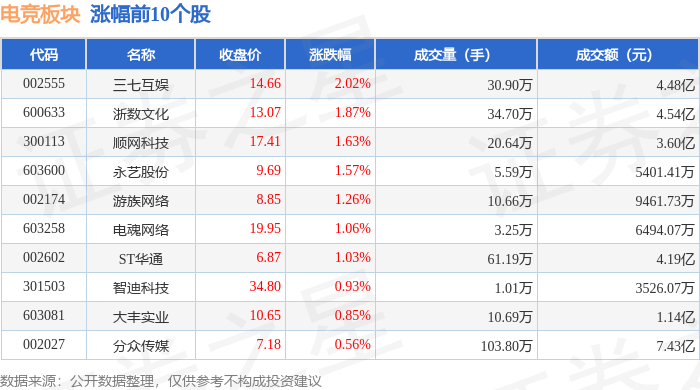 电竞板块4月17日涨026%三七互娱领涨主力资金净流入675831万元新葡萄娱乐下载