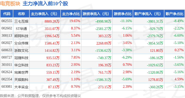 电竞板块4月17日涨026%三七互娱领涨主力资金净流入675831万元新葡萄娱乐下载(图3)
