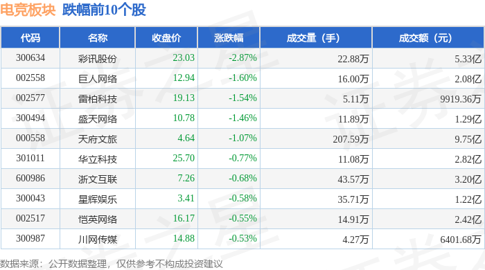 电竞板块4月17日涨026%三七互娱领涨主力资金净流入675831万元新葡萄娱乐下载(图2)
