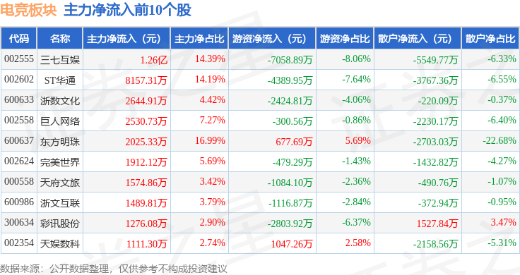 新葡萄娱乐app电竞板块4月21日涨143%彩讯股份领涨主力资金净流入307亿元(图3)