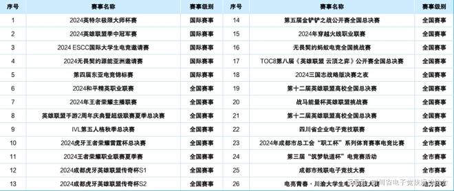 2024四川省电子竞技产业新葡萄娱乐入口报告(图11)