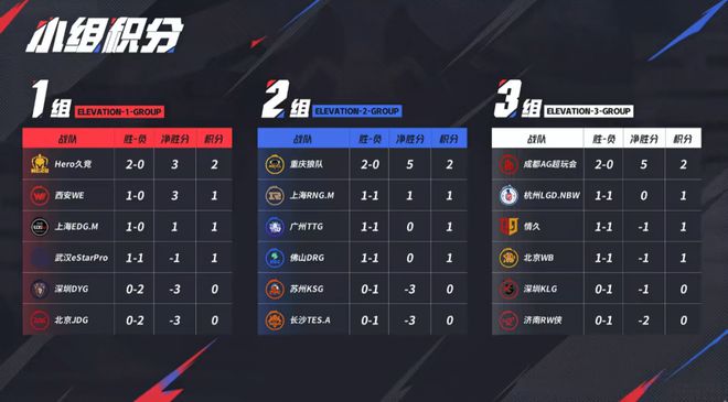 AG达成跨赛季十七连胜；电竞奥运会延期；腾讯电竞成为EWCF中国战略合伙人周报新葡萄娱乐登录(图8)