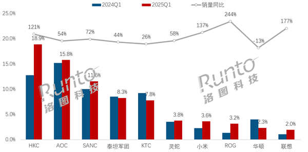 新葡萄娱乐注册电竞显示器线出炉：HKC销量冠军 小米第7