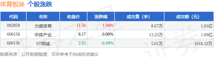 体育板块4月25日涨01%力盛体育领涨主力资金净流出38211万元新葡萄娱乐