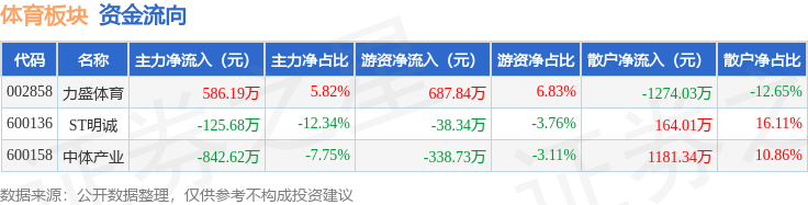 体育板块4月25日涨01%力盛体育领涨主力资金净流出38211万元新葡萄娱乐(图2)